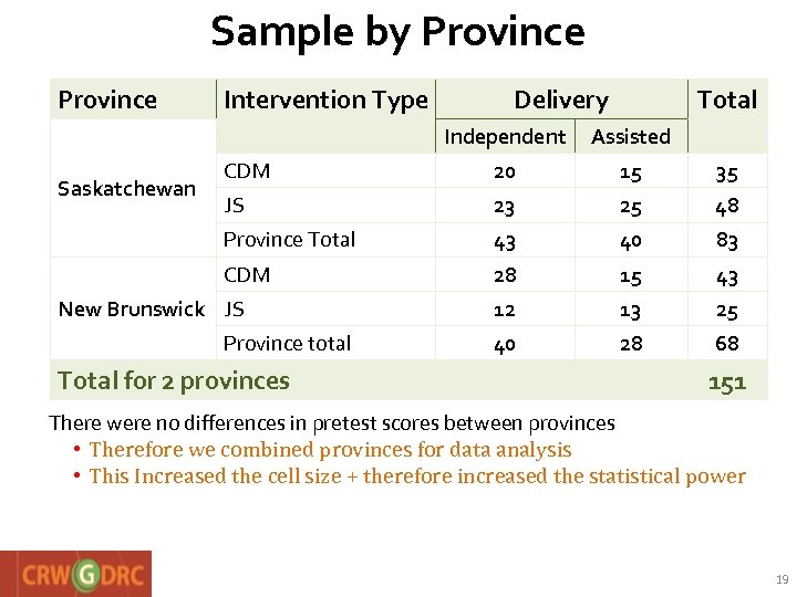 Sample by Province Intervention Type Delivery Total Independent CDM 20 15 35 JS 23