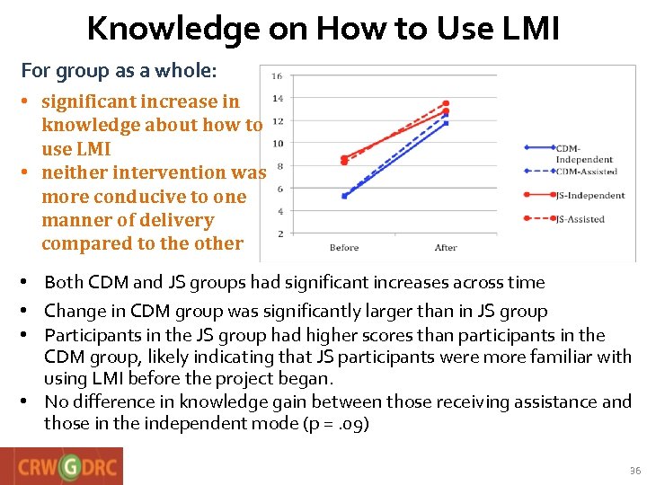 Knowledge on How to Use LMI For group as a whole: • significant increase