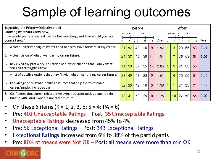 Sample of learning outcomes Regarding the Primary Objectives, and knowing what you know now,