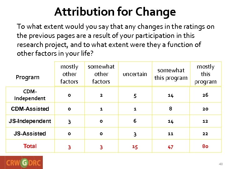 Attribution for Change To what extent would you say that any changes in the