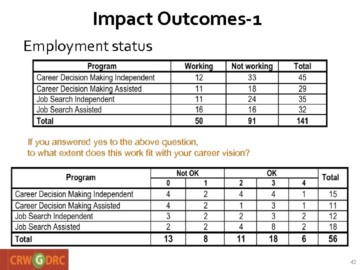 Impact Outcomes-1 Employment status If you answered yes to the above question, to what