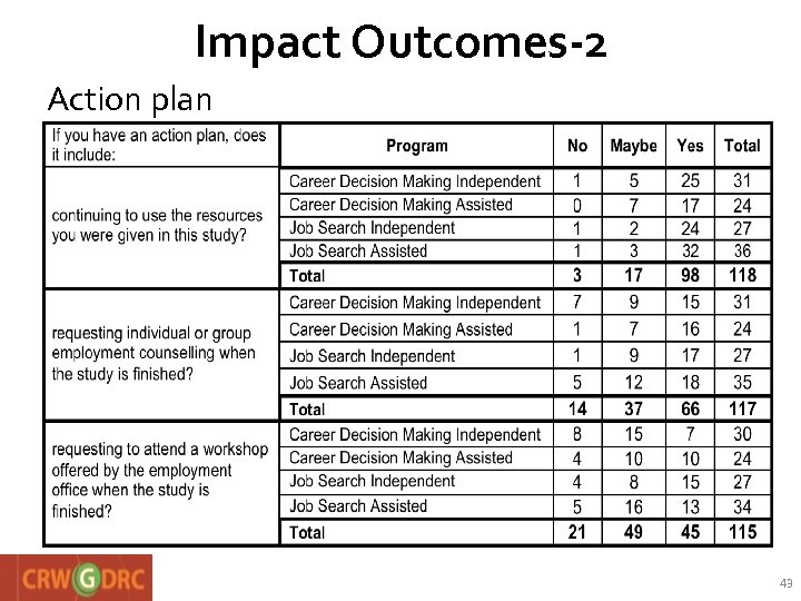 Impact Outcomes-2 Action plan 43 