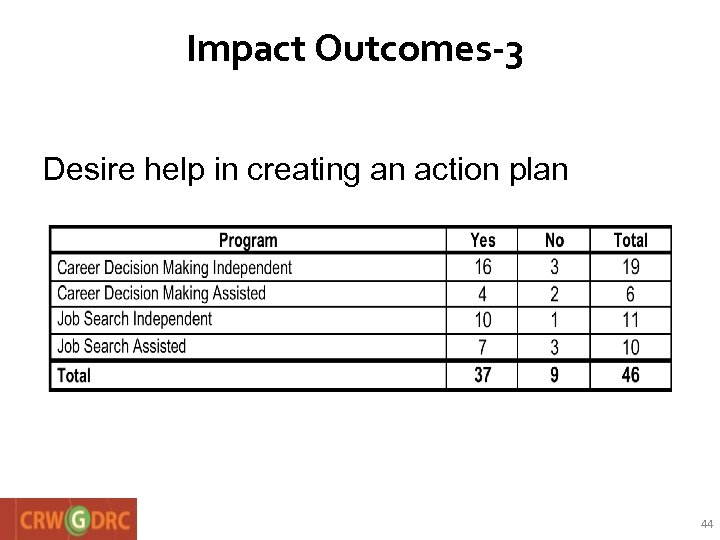 Impact Outcomes-3 Desire help in creating an action plan 44 