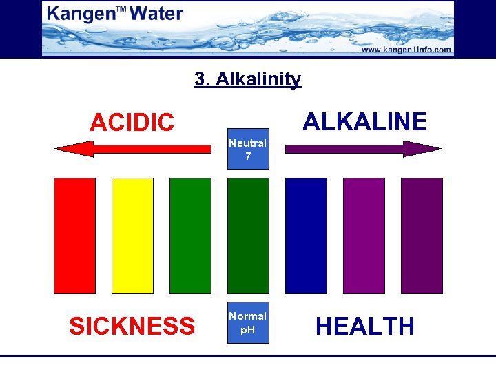 3. Alkalinity ALKALINE ACIDIC Neutral 7 SICKNESS Normal p. H HEALTH 