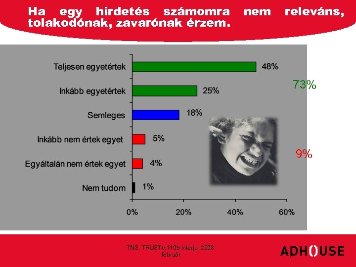 Ha egy hirdetés számomra tolakodónak, zavarónak érzem. nem releváns, 73% 9% TNS, TRUSTe, 1105