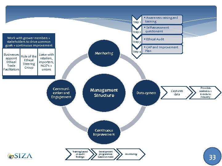Step 1 Step 2 Work with grower members + stakeholders to drive common goals