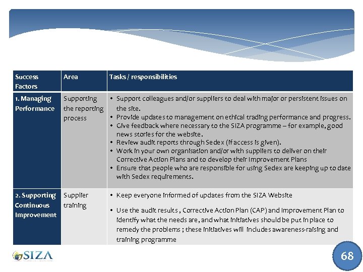 Success Factors Area 1. Managing Performance Supporting • Support colleagues and/or suppliers to deal