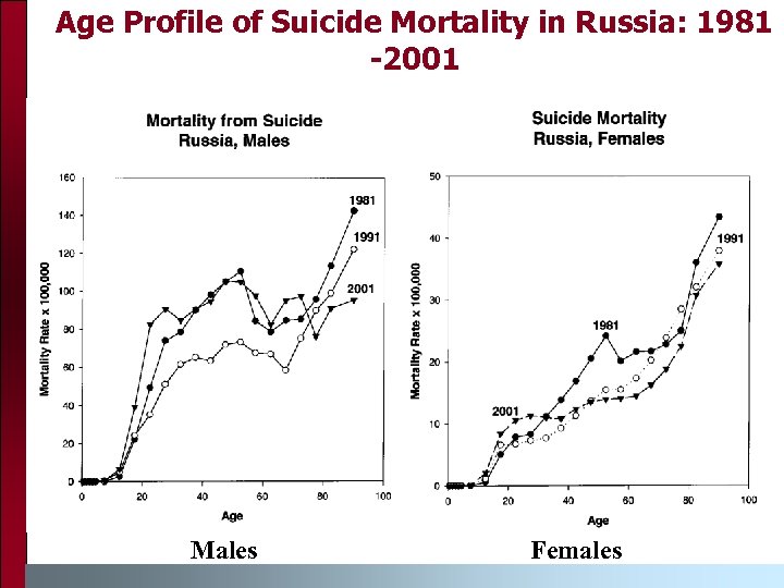 Age Profile of Suicide Mortality in Russia: 1981 -2001 Males Females 