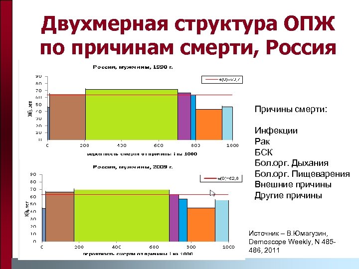 Двухмерная структура ОПЖ по причинам смерти, Россия Причины смерти: Инфекции Рак БСК Бол. орг.