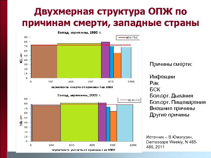 Двухмерная структура ОПЖ по причинам смерти, западные страны Причины смерти: Инфекции Рак БСК Бол.