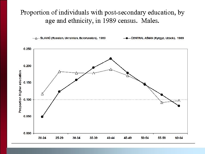 Proportion of individuals with post-secondary education, by age and ethnicity, in 1989 census. Males.