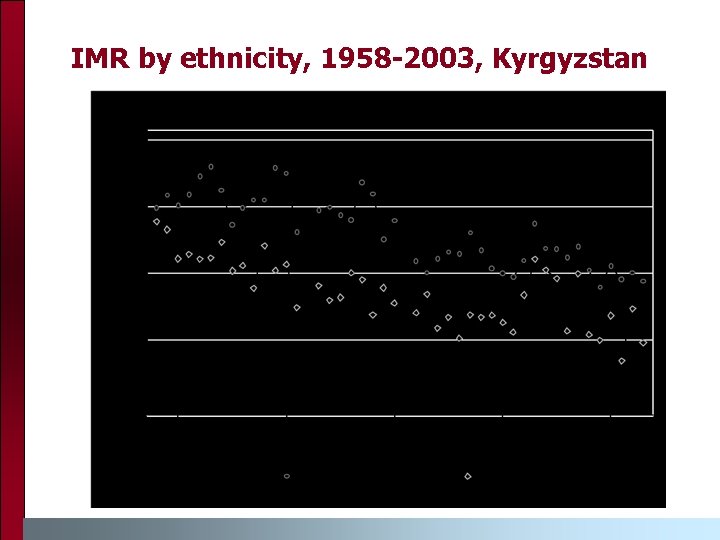 IMR by ethnicity, 1958 -2003, Kyrgyzstan 