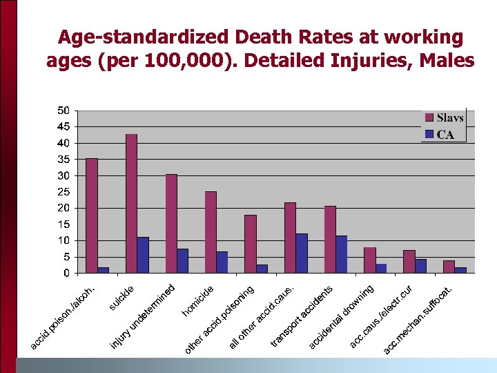 Age-standardized Death Rates at working ages (per 100, 000). Detailed Injuries, Males 