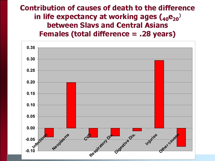 Contribution of causes of death to the difference in life expectancy at working ages