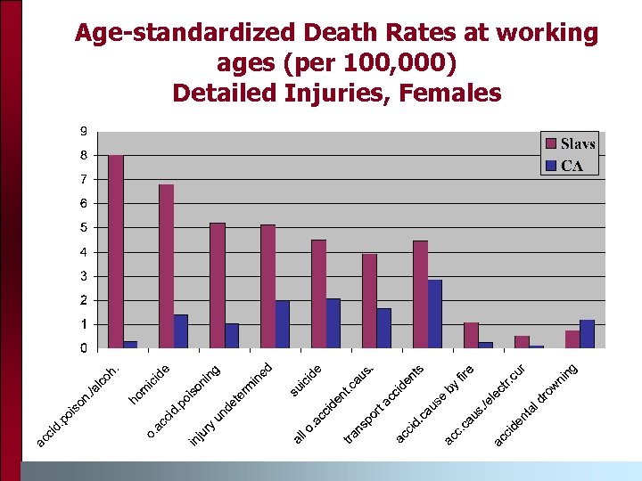 Age-standardized Death Rates at working ages (per 100, 000) Detailed Injuries, Females 