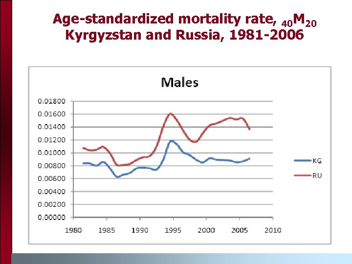Age-standardized mortality rate, 40 M 20 Kyrgyzstan and Russia, 1981 -2006 