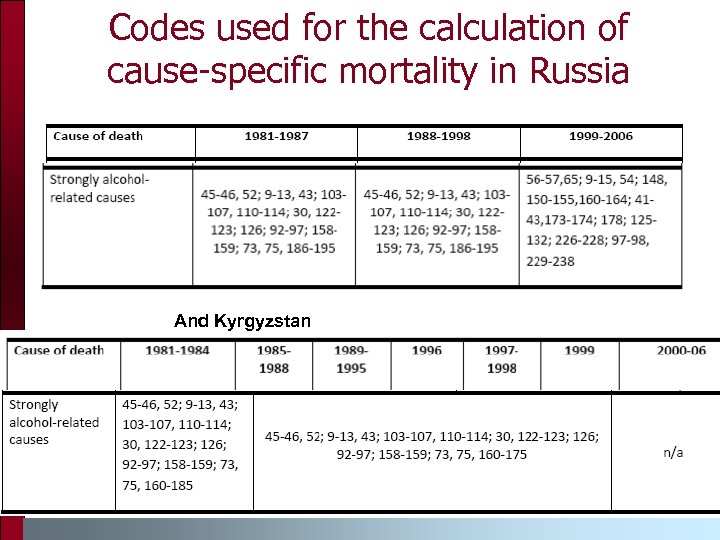 Codes used for the calculation of cause-specific mortality in Russia And Kyrgyzstan 