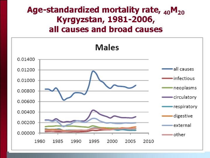 Age-standardized mortality rate, 40 M 20 Kyrgyzstan, 1981 -2006, all causes and broad causes
