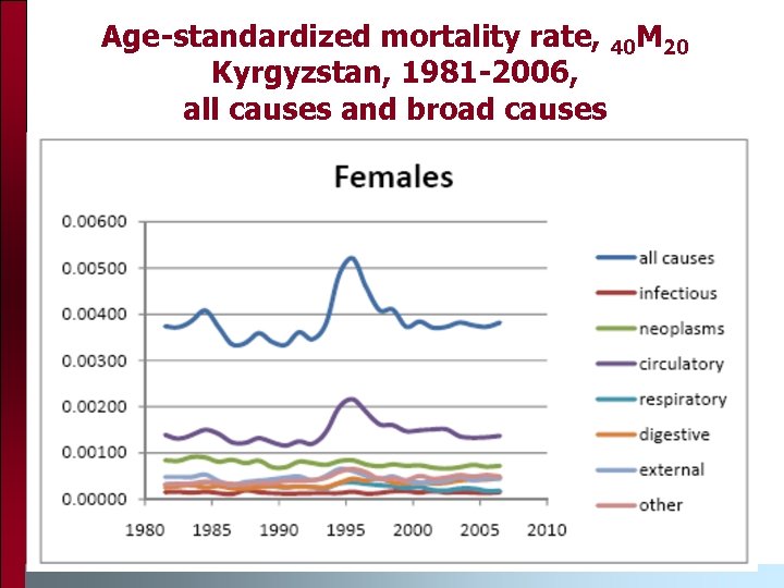 Age-standardized mortality rate, 40 M 20 Kyrgyzstan, 1981 -2006, all causes and broad causes