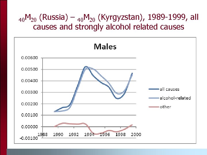 40 M 20 (Russia) – 40 M 20 (Kyrgyzstan), 1989 -1999, all causes and
