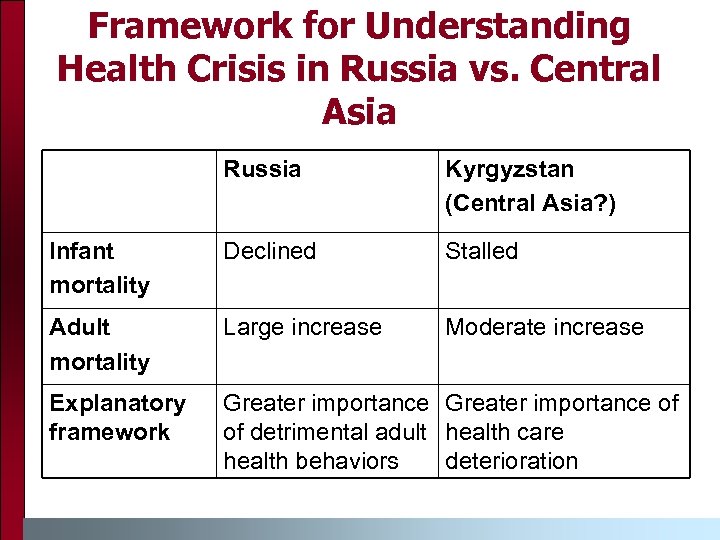 Framework for Understanding Health Crisis in Russia vs. Central Asia Russia Kyrgyzstan (Central Asia?