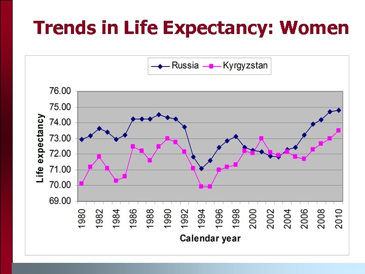 Trends in Life Expectancy: Women 