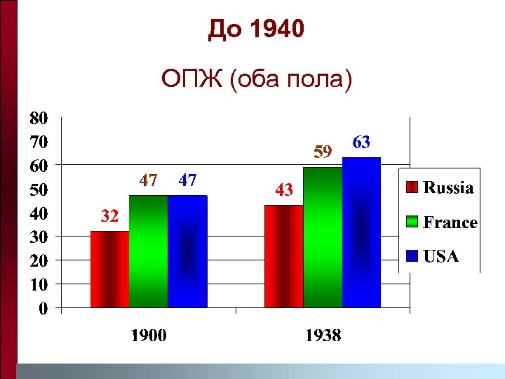 До 1940 ОПЖ (оба пола) 