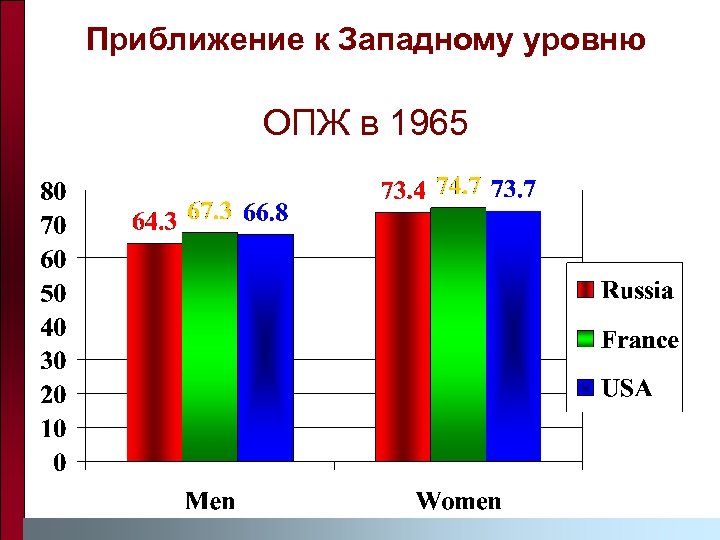 Приближение к Западному уровню ОПЖ в 1965 