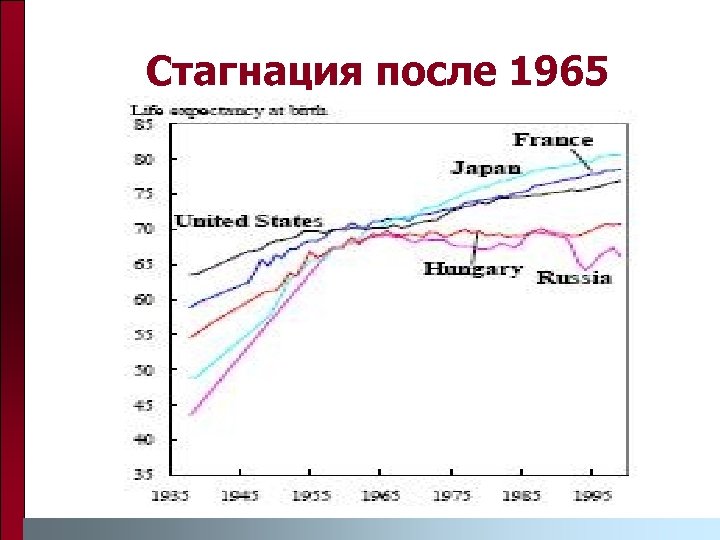 Стагнация после 1965 