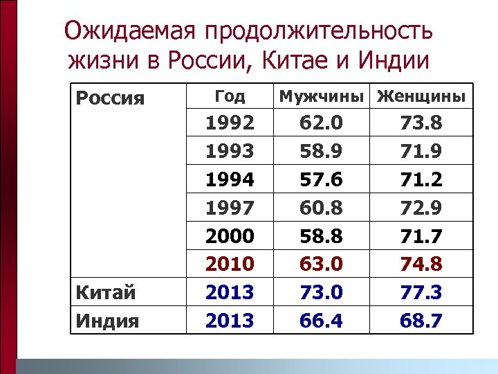 Ожидаемая продолжительность жизни в России, Китае и Индии Россия Год Китай Индия 1992 1993