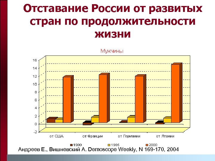 Отставание России от развитых стран по продолжительности жизни Андреев Е. , Вишневский А. Demoscope