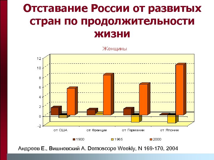 Отставание России от развитых стран по продолжительности жизни Андреев Е. , Вишневский А. Demoscope