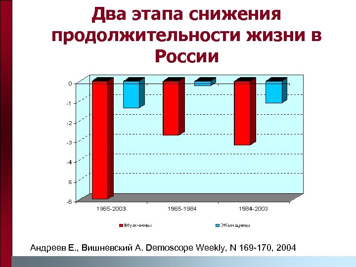 Два этапа снижения продолжительности жизни в России Андреев Е. , Вишневский А. Demoscope Weekly,