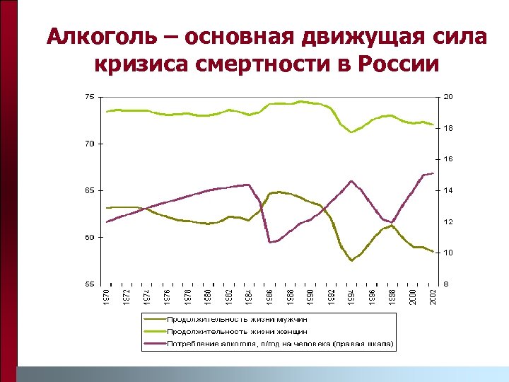 Алкоголь – основная движущая сила кризиса смертности в России 