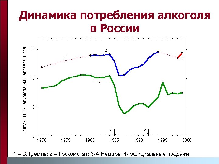 Динамика потребления алкоголя в России 1 – В. Тремль; 2 – Госкомстат; 3 -А.