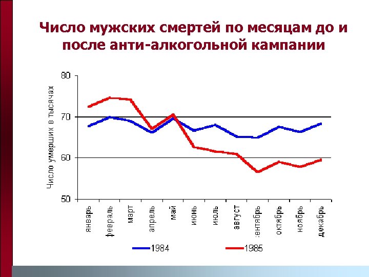 Число мужских смертей по месяцам до и после анти-алкогольной кампании 
