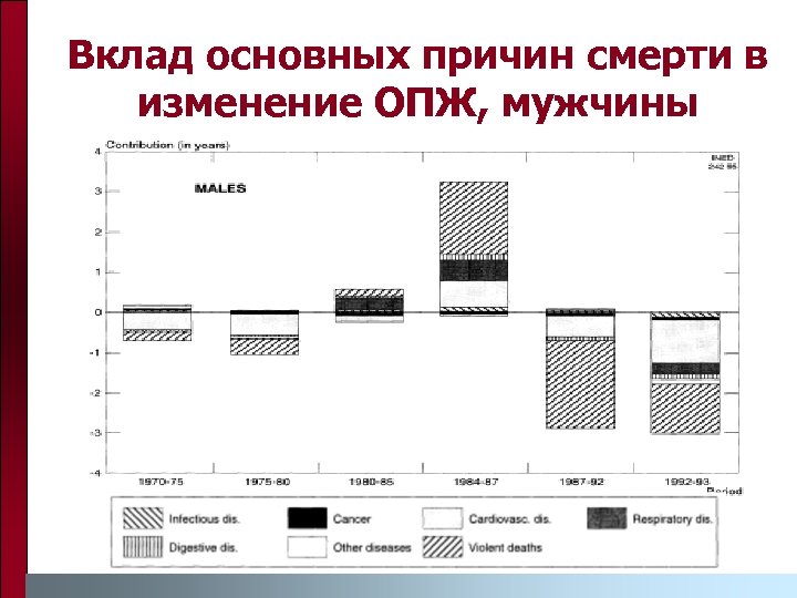 Вклад основных причин смерти в изменение ОПЖ, мужчины 