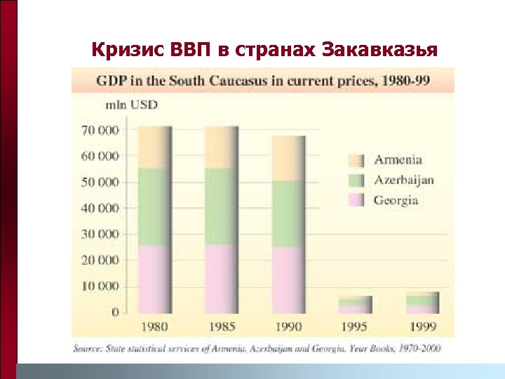 Кризис ВВП в странах Закавказья 