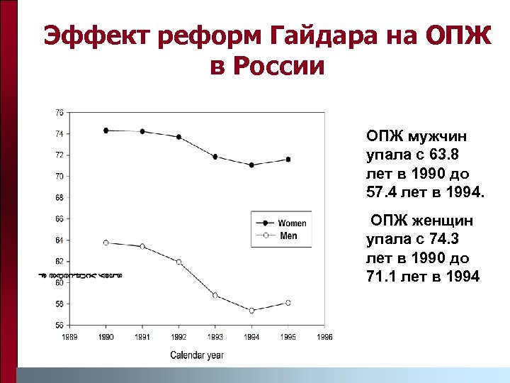 Эффект реформ Гайдара на ОПЖ в России ОПЖ мужчин упала с 63. 8 лет