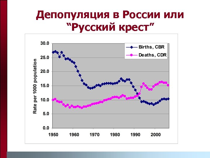 Депопуляция в России или “Русский крест” 