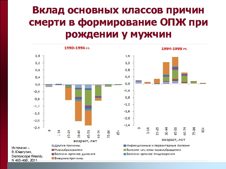 Вклад основных классов причин смерти в формирование ОПЖ при рождении у мужчин Источник –