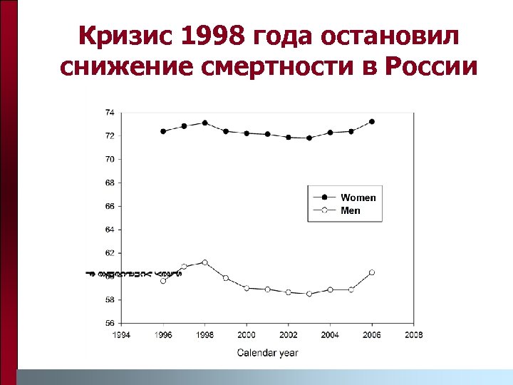 Кризис 1998 года остановил снижение смертности в России 