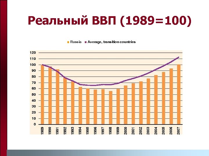Реальный ВВП (1989=100) ■ Russia ■ Average, transition countries 