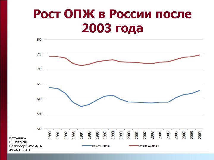 Рост ОПЖ в России после 2003 года Источник – В. Юмагузин, Demoscope Weekly, N