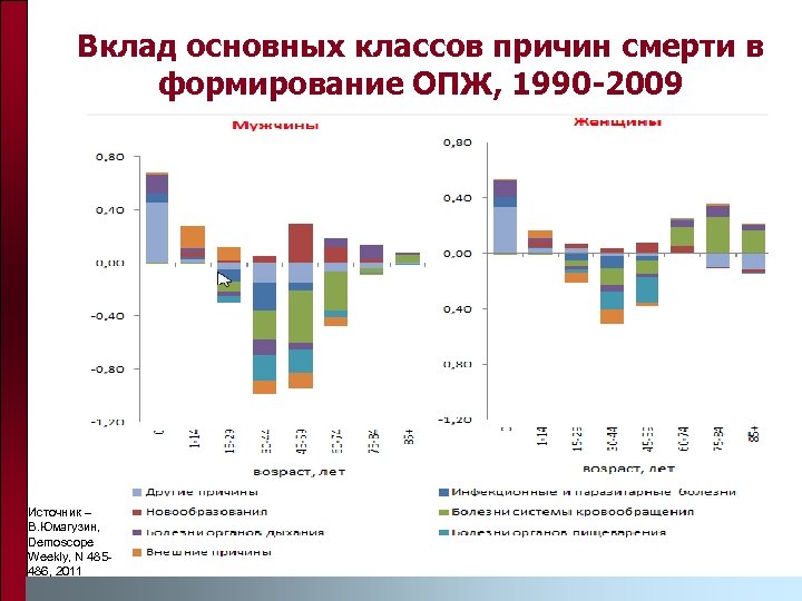 Вклад основных классов причин смерти в формирование ОПЖ, 1990 -2009 Источник – В. Юмагузин,