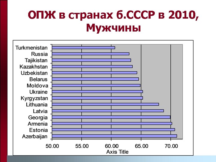ОПЖ в странах б. СССР в 2010, Мужчины 