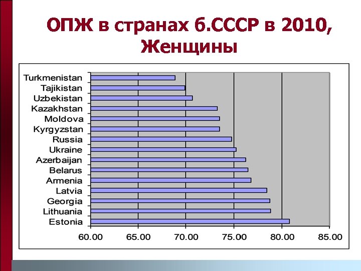 ОПЖ в странах б. СССР в 2010, Женщины 