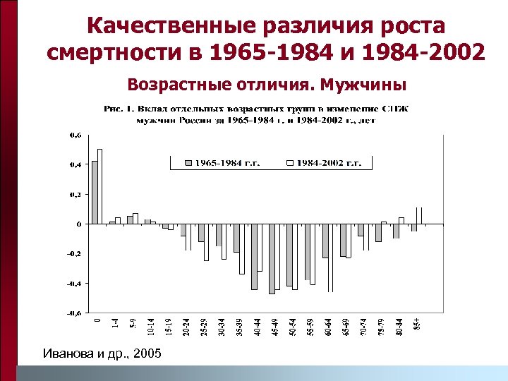Качественные различия роста смертности в 1965 -1984 и 1984 -2002 Возрастные отличия. Мужчины Иванова