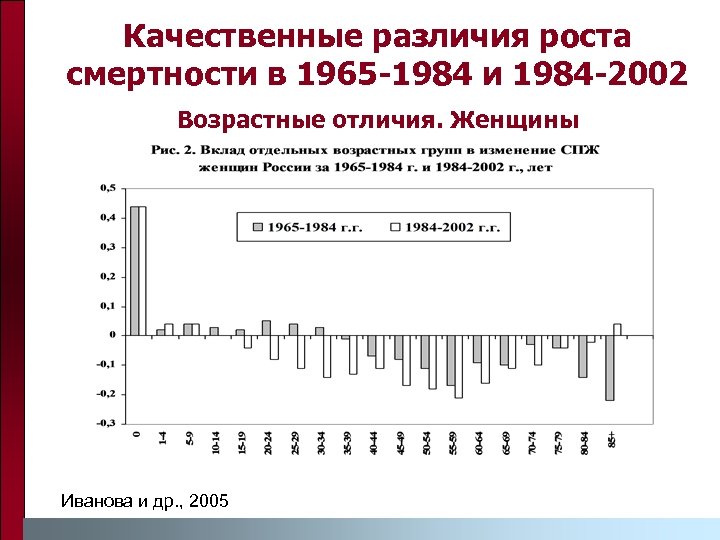 Качественные различия роста смертности в 1965 -1984 и 1984 -2002 Возрастные отличия. Женщины Иванова