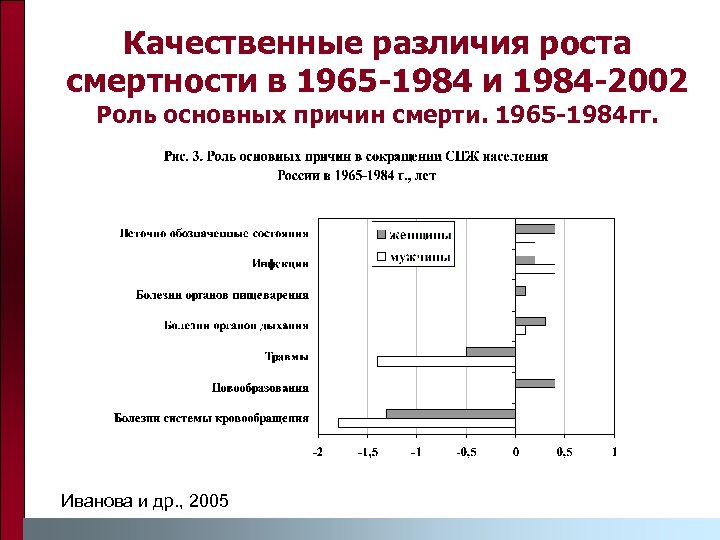Качественные различия роста смертности в 1965 -1984 и 1984 -2002 Роль основных причин смерти.